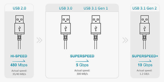 USB Type C 1.0 VS 2.0 VS 3.0 VS 3.1 Charging